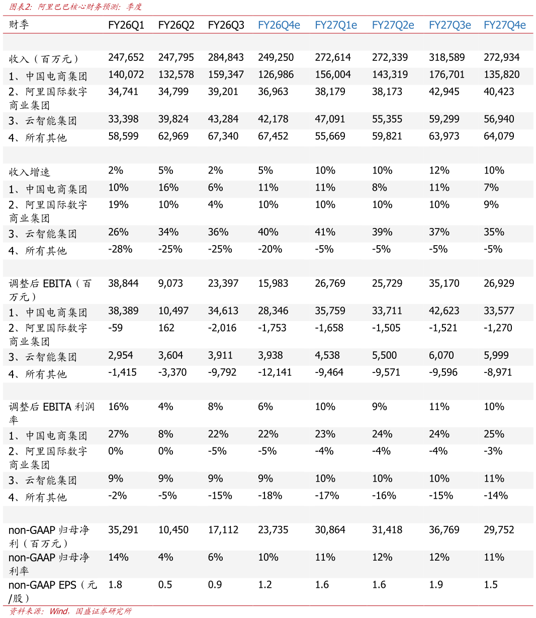 如何才能阿里巴巴核心财务预测：季度