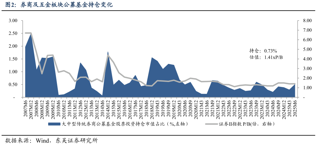 谁知道券商及互金板块公募基金持仓变化