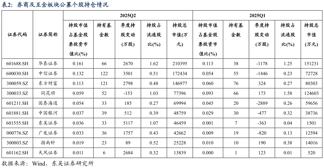 如何了解券商及互金板块公募个股持仓情况