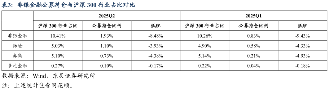 如何看待非银金融公募持仓与沪深 300 行业占比对比