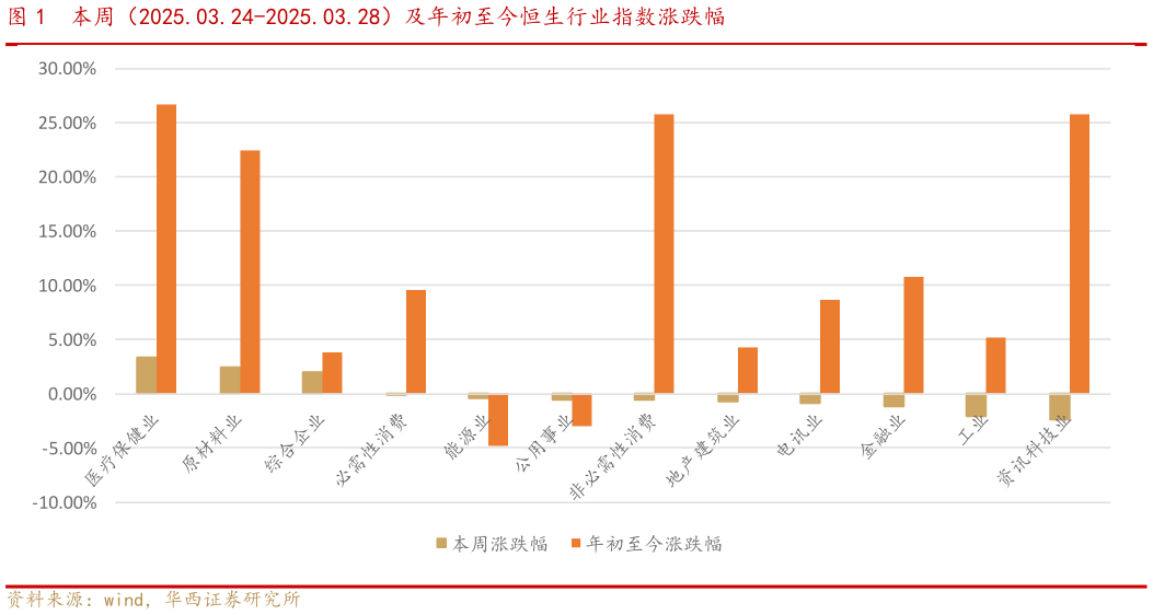 如何看待本周（2025.03.24-2025.03.28）及年初至今恒生行业指数涨跌幅