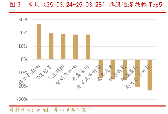 如何才能本周（25.03.24-25.03.28）港股通涨跌幅 Top5