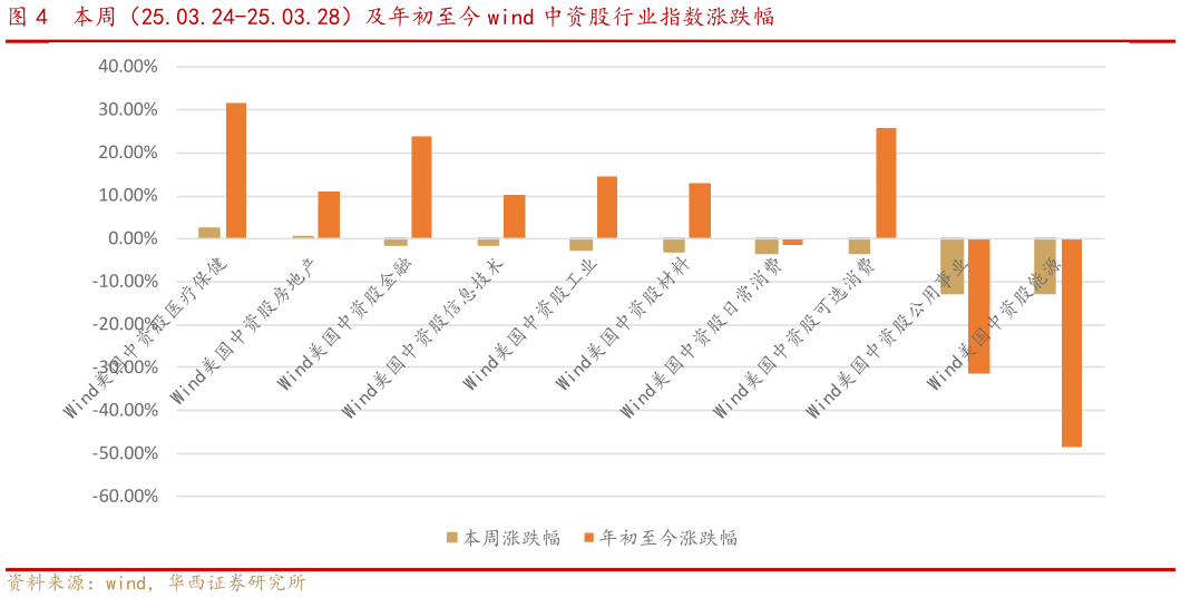 想问下各位网友本周（25.03.24-25.03.28）及年初至今 wind 中资股行业指数涨跌幅
