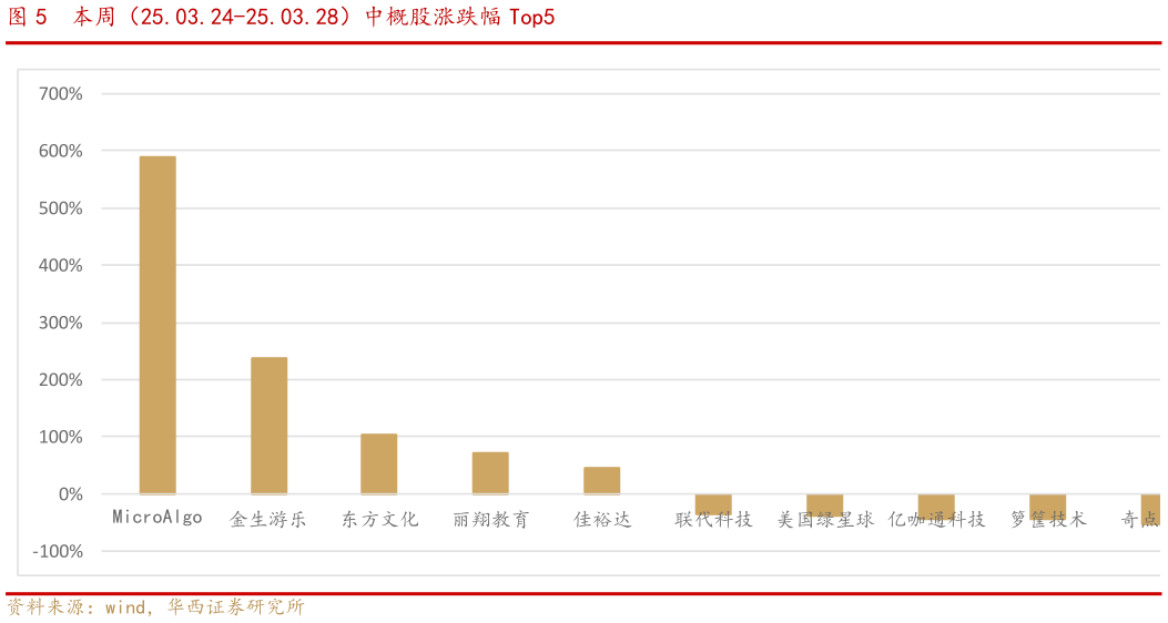 如何看待本周（25.03.24-25.03.28）中概股涨跌幅 Top5