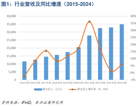 各位网友请教一下行业营收及同比增速(2015-2024)?