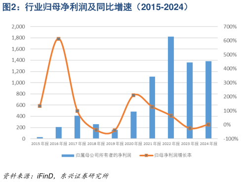 如何看待行业归母净利润及同比增速(2015-2024)?
