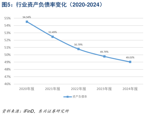 如何解释行业资产负债率变化(2020-2024)?