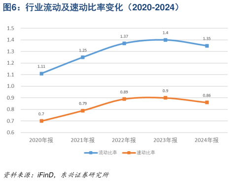 咨询大家行业流动及速动比率变化(2020-2024)?