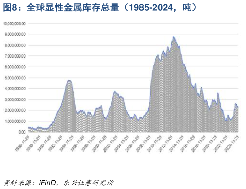 如何解释全球显性金属库存总量(1985-2024,吨)?