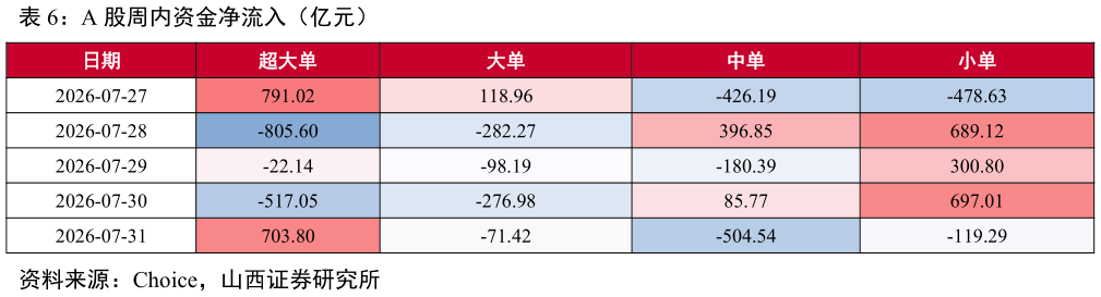 一起讨论下A 股周内资金净流入（亿元）