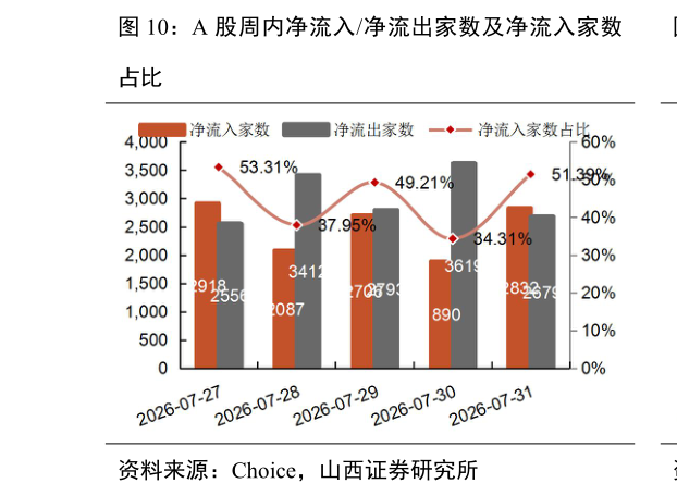 如何才能A 股周内净流入净流出家数及净流入家数