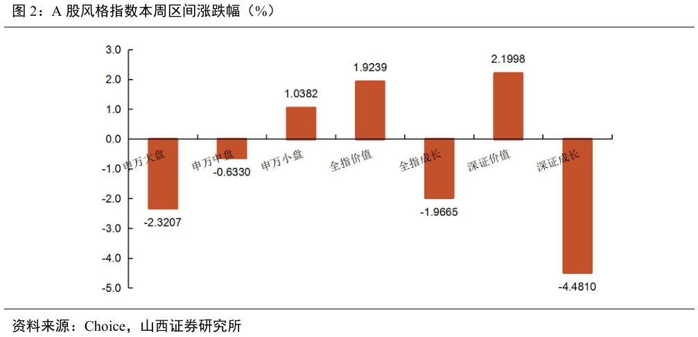 如何才能A 股风格指数本周区间涨跌幅（%）