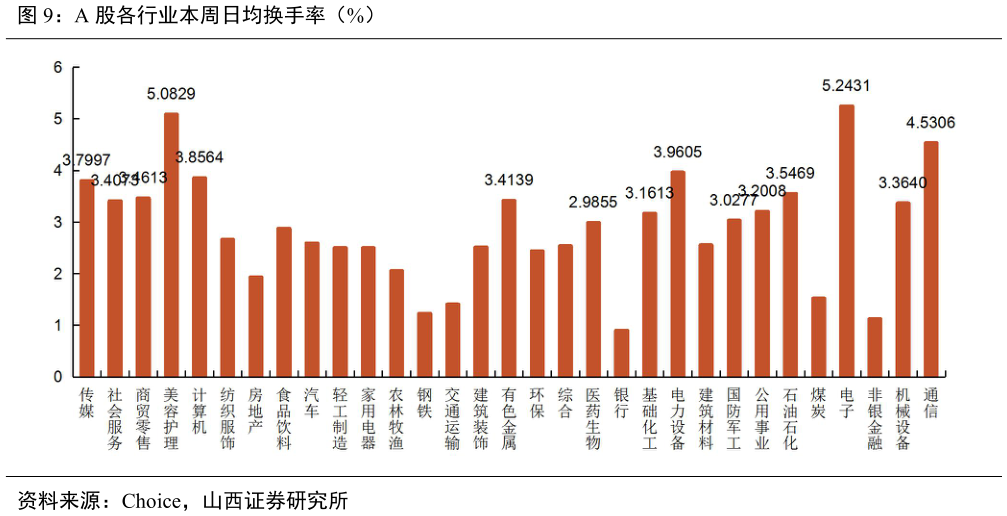 如何才能A 股各行业本周日均换手率（%）