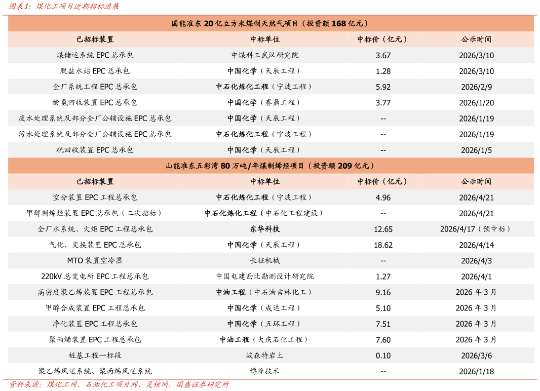 请问一下煤化工项目近期招标进展