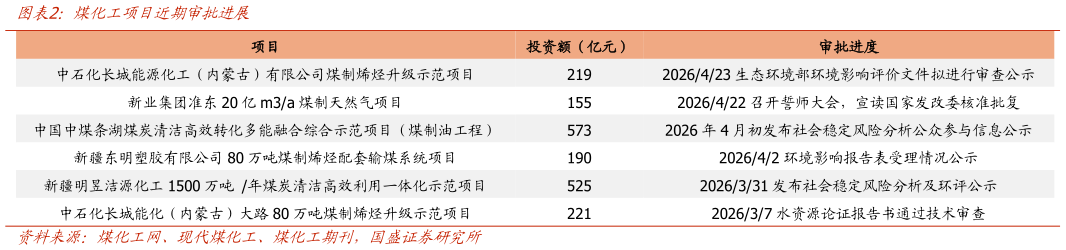 如何看待煤化工项目近期审批进展
