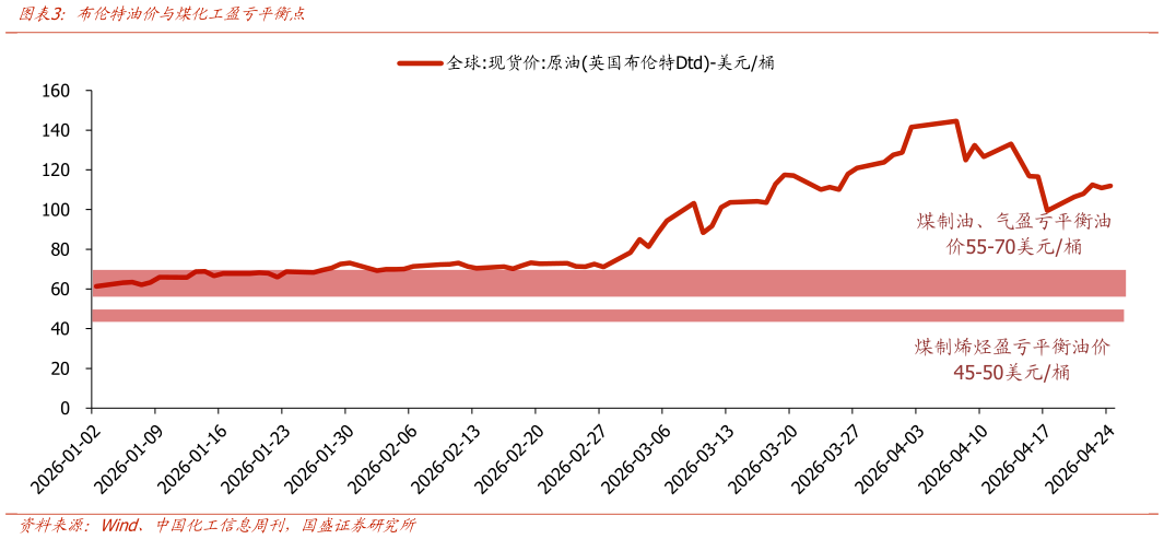 谁知道布伦特油价与煤化工盈亏平衡点