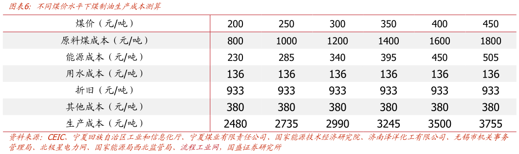 如何看待不同煤价水平下煤制油生产成本测算