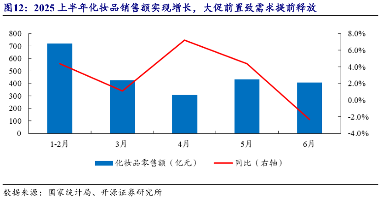 如何了解2025 上半年化妆品销售额实现增长，大促前置致需求提前释放