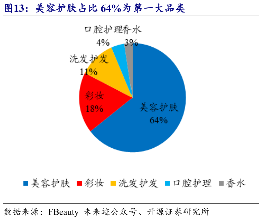 如何看待美容护肤占比 64%为第一大品类