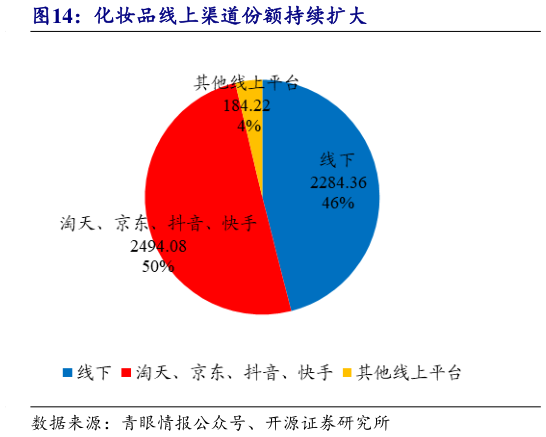 各位网友请教一下化妆品线上渠道份额持续扩大