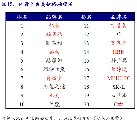 如何了解抖音平台美妆格局稳定