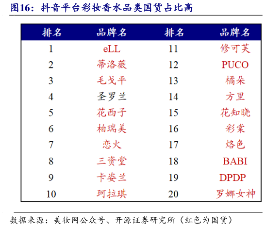一起讨论下抖音平台彩妆香水品类国货占比高
