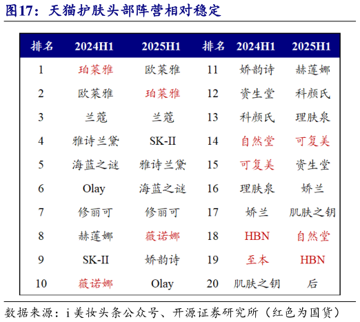 咨询下各位天猫护肤头部阵营相对稳定