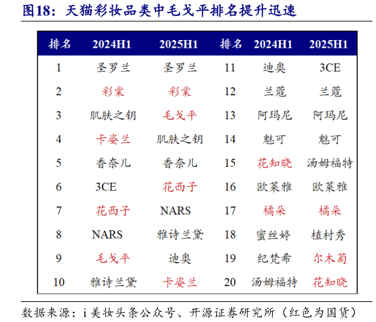 想问下各位网友天猫彩妆品类中毛戈平排名提升迅速