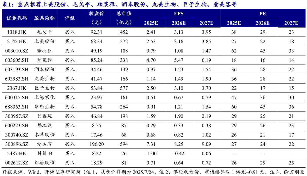 想关注一下重点推荐上美股份、毛戈平、珀莱雅、润本股份、丸美生物、巨子生物、爱美客等