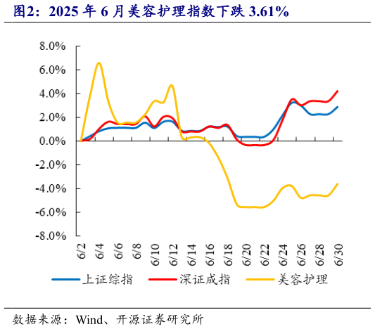 谁知道2025 年 6 月美容护理指数下跌 3.61%