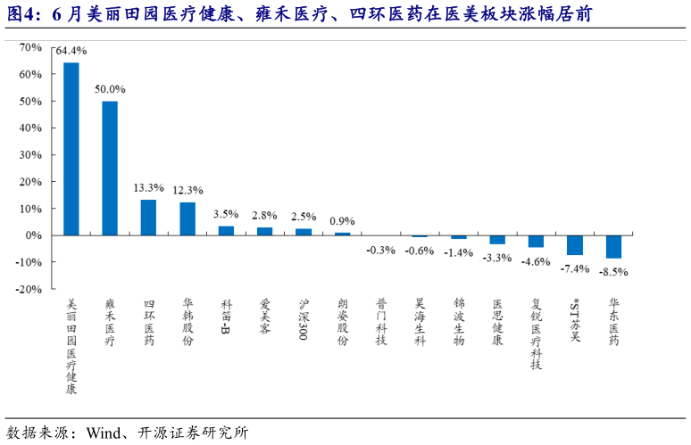 你知道6 月美丽田园医疗健康、雍禾医疗、四环医药在医美板块涨幅居前
