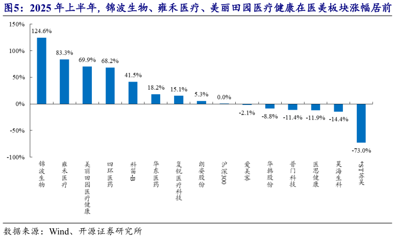 咨询下各位2025 年上半年，锦波生物、雍禾医疗、美丽田园医疗健康在医美板块涨幅居前