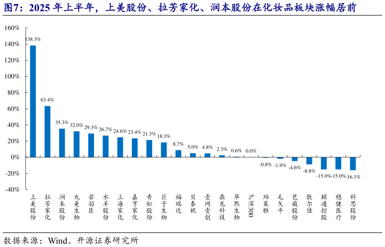 谁知道2025 年上半年，上美股份、拉芳家化、润本股份在化妆品板块涨幅居前