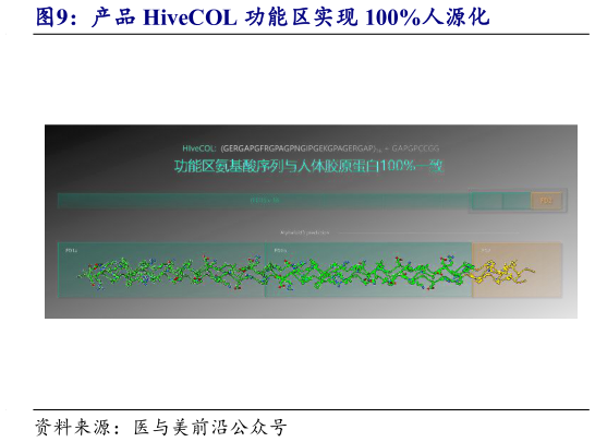 谁知道产品 HiveCOL 功能区实现 100%人源化
