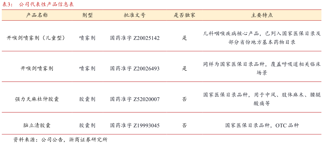 你知道公司代表性产品信息表