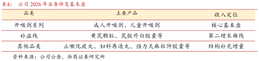 如何了解公司 2026 年业务修复基本盘