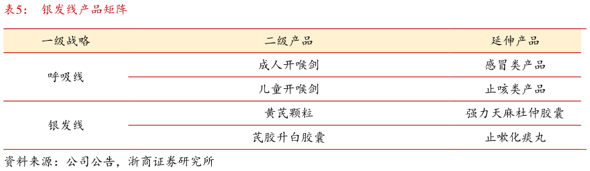 我想了解一下银发线产品矩阵