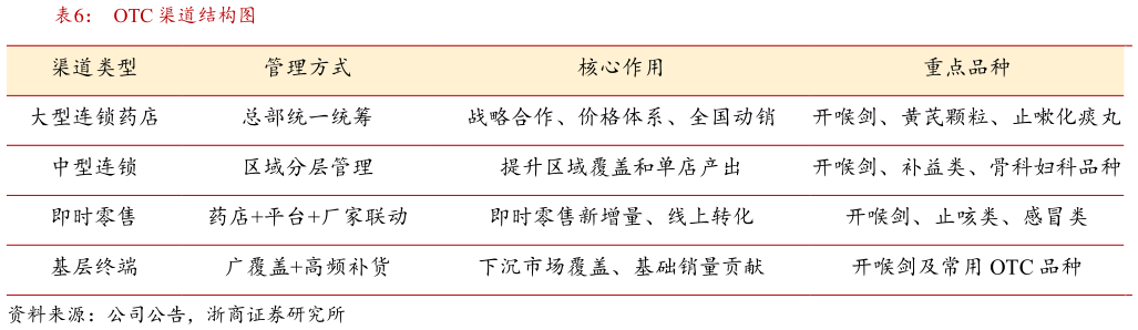 如何解释OTC 渠道结构图