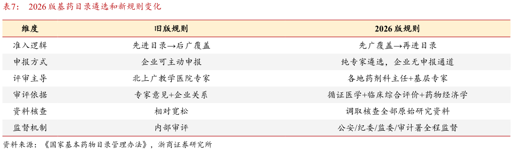 一起讨论下2026 版基药目录遴选和新规则变化
