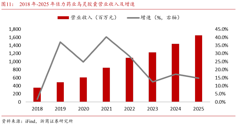 你知道2018 年-2025 年佐力药业乌灵胶囊营业收入及增速