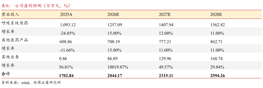 如何解释公司盈利预测（百万元，%）