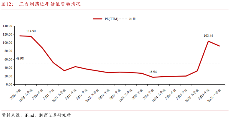 想问下各位网友三力制药近年估值变动情况