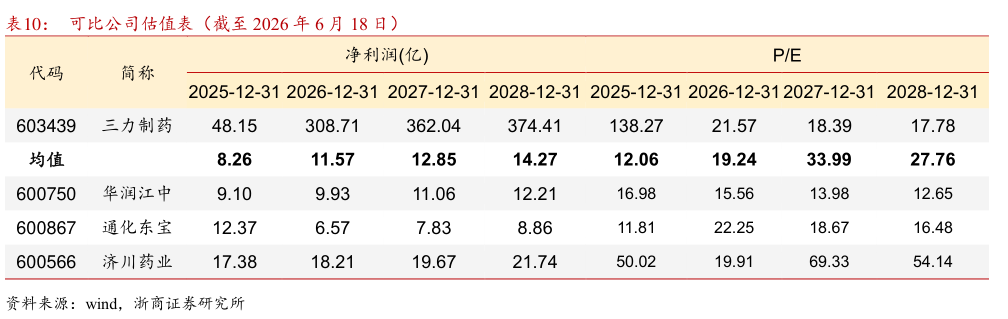 如何看待可比公司估值表（截至 2026 年 6 月 18 日）