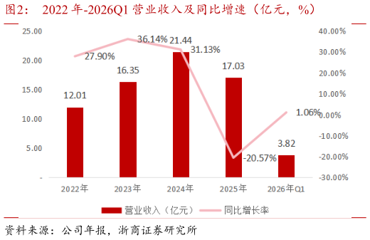 谁能回答2022 年-2026Q1 营业收入及同比增速（亿元，%）