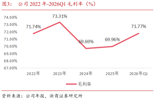 谁知道公司 2022 年-2026Q1 毛利率（%）