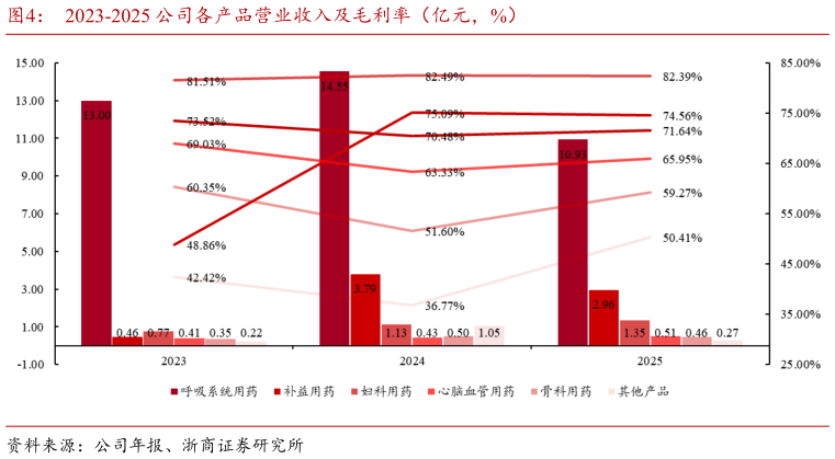 如何了解2023-2025 公司各产品营业收入及毛利率（亿元，%）