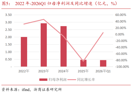 我想了解一下2022 年-2026Q1 归母净利润及同比增速（亿元，%）