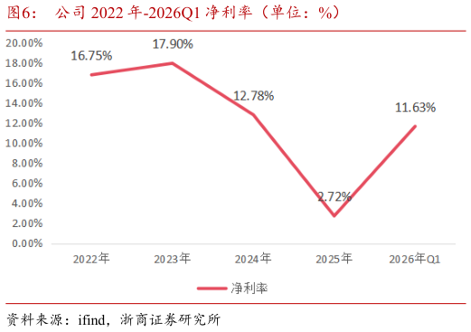 如何解释公司 2022 年-2026Q1 净利率（单位：%）