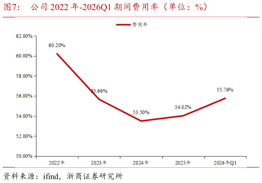 咨询大家公司 2022 年-2026Q1 期间费用率（单位：%）