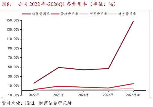 一起讨论下公司 2022 年-2026Q1 各费用率（单位：%）